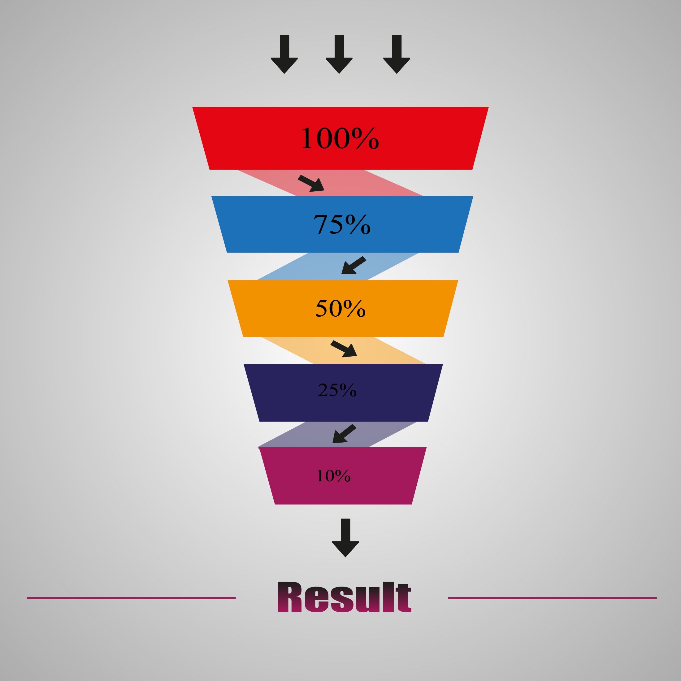 Visualization of where to place a facebook custom event in a marketing funnel.