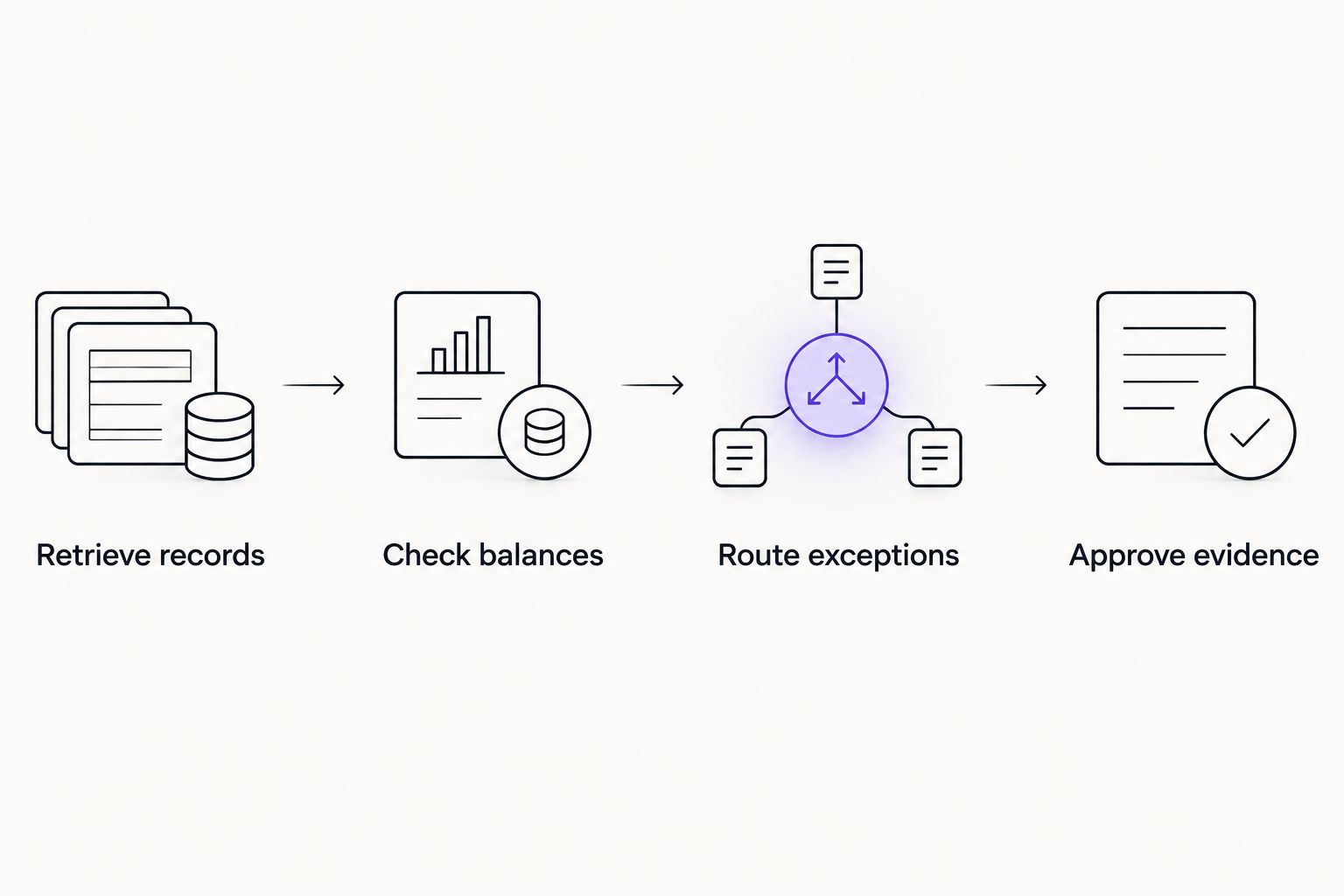 Four workflow stages from retrieving accounting records to approving close evidence