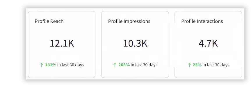 Dashboard displaying growth in profile reach, impressions, and interactions metrics.