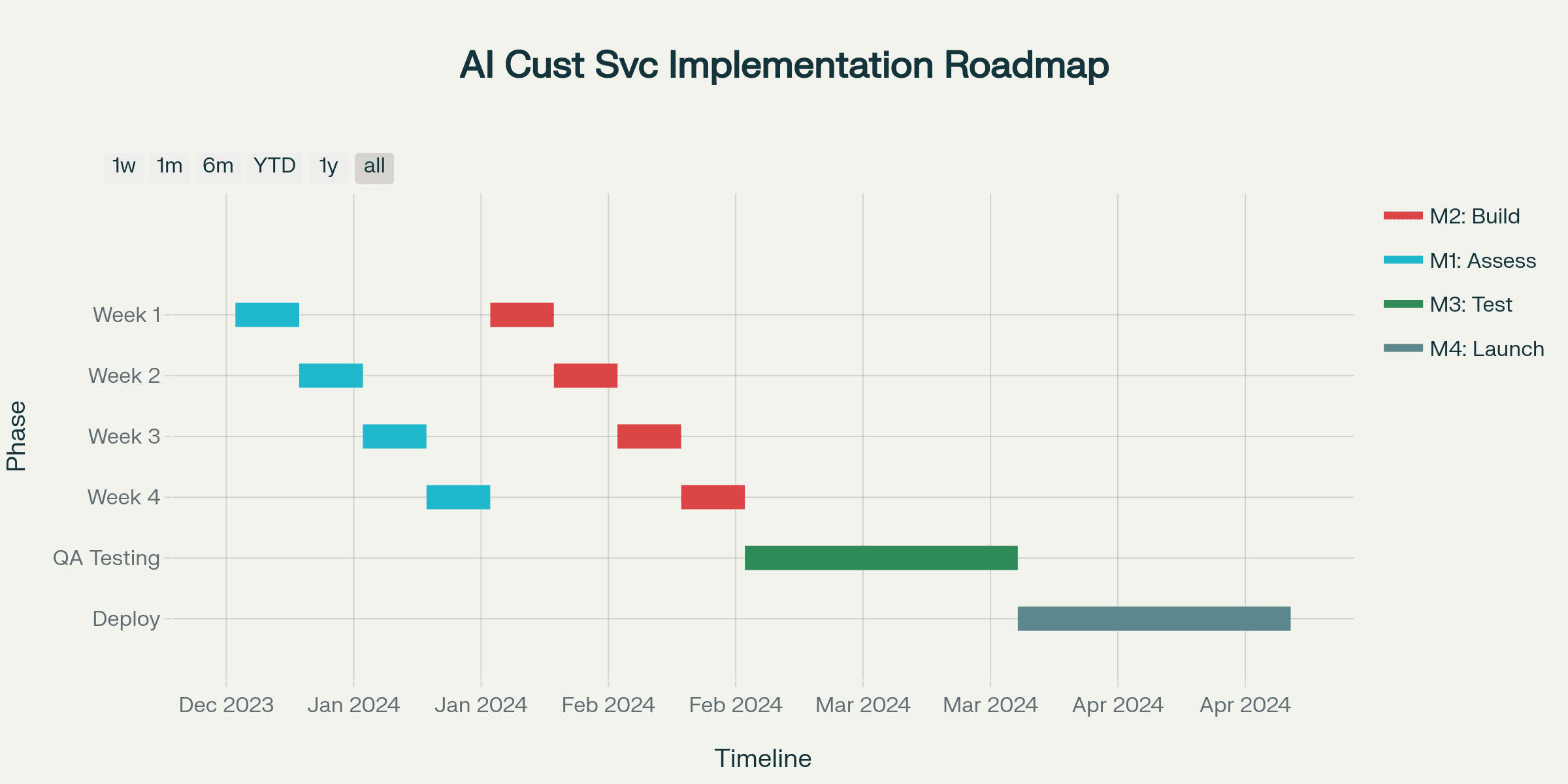 4-Month AI Customer Service Implementation Roadmap