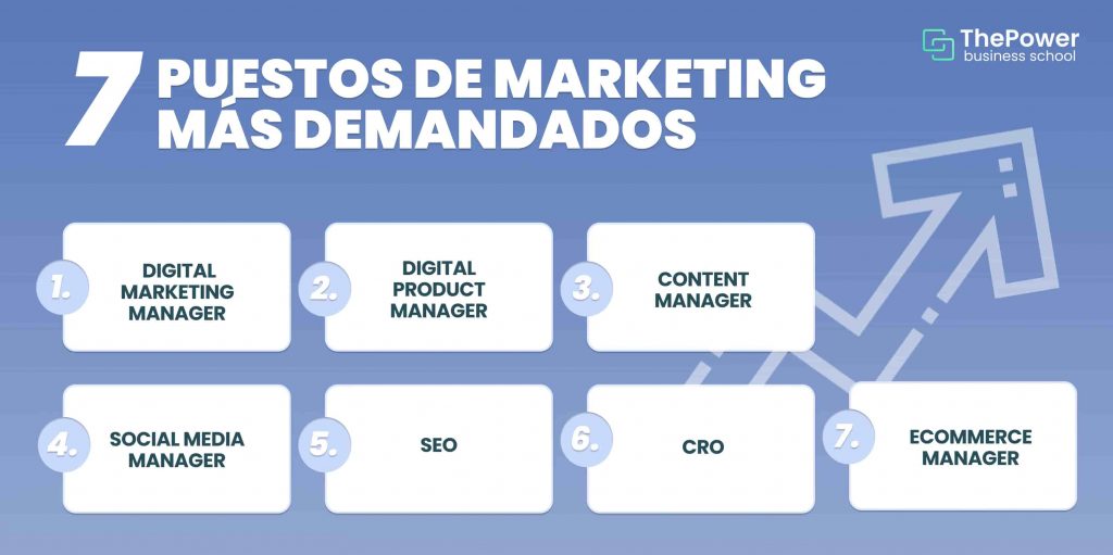 Puestos de Marketing mas demandados