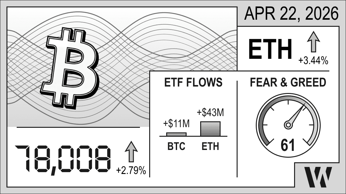 Apr 22, 2026 crypto snapshot - Bitcoin at 78,008 (+2.79%), Ethereum up +3.44%; ETF inflows: BTC +$11M, ETH +$43M; Fear & Greed Index 61.