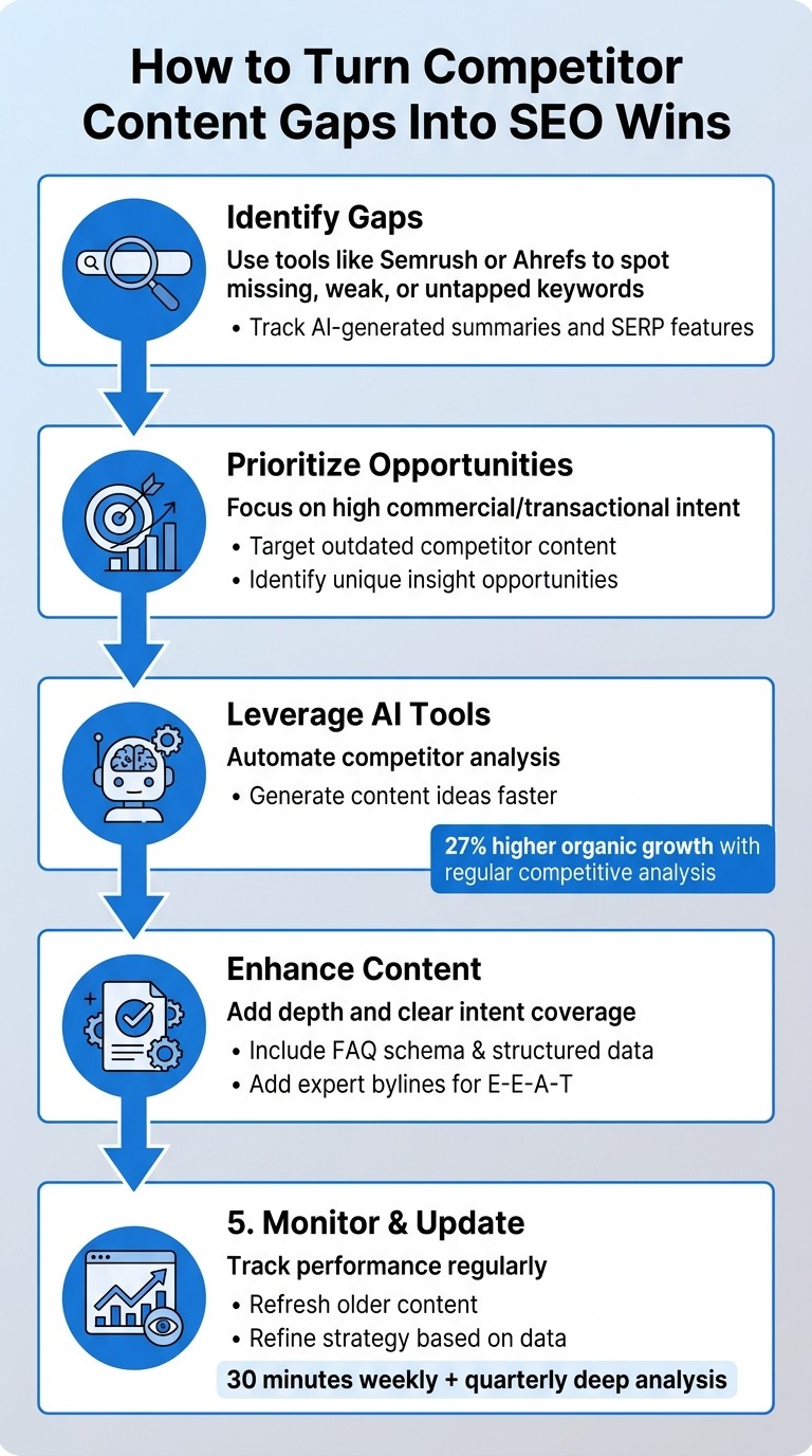 5-Step Process to Turn Competitor Content Gaps Into SEO Wins