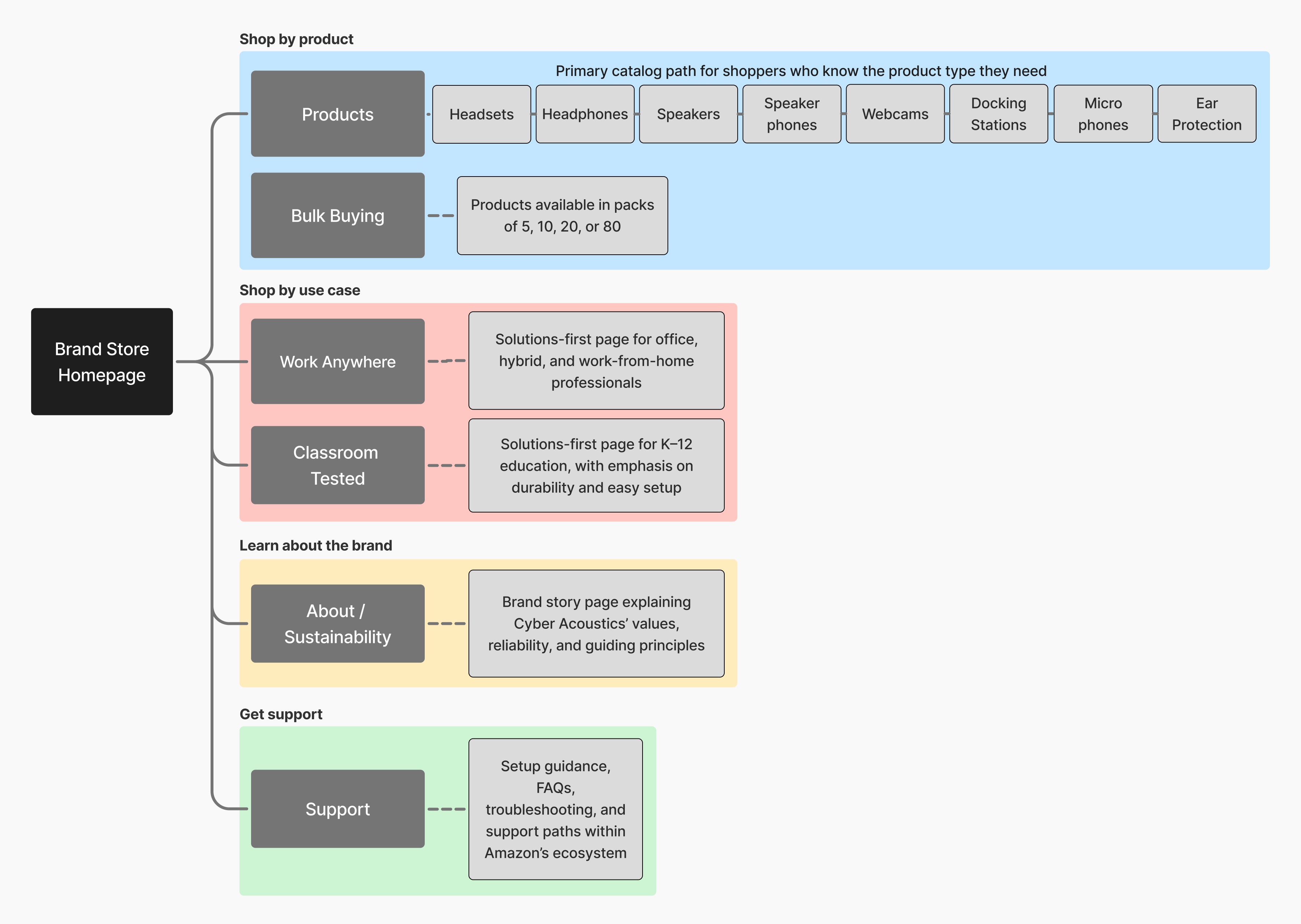Cyber Acoustics Amazon brand storefront sitemap showing product, audience, brand, and support pathways.