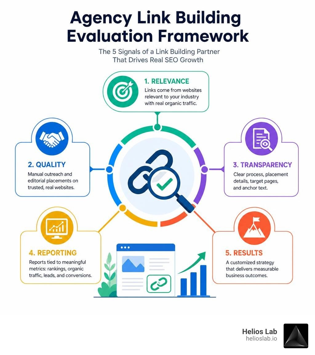 Agency link building evaluation framework: relevance, quality, transparency, reporting, results infographic
