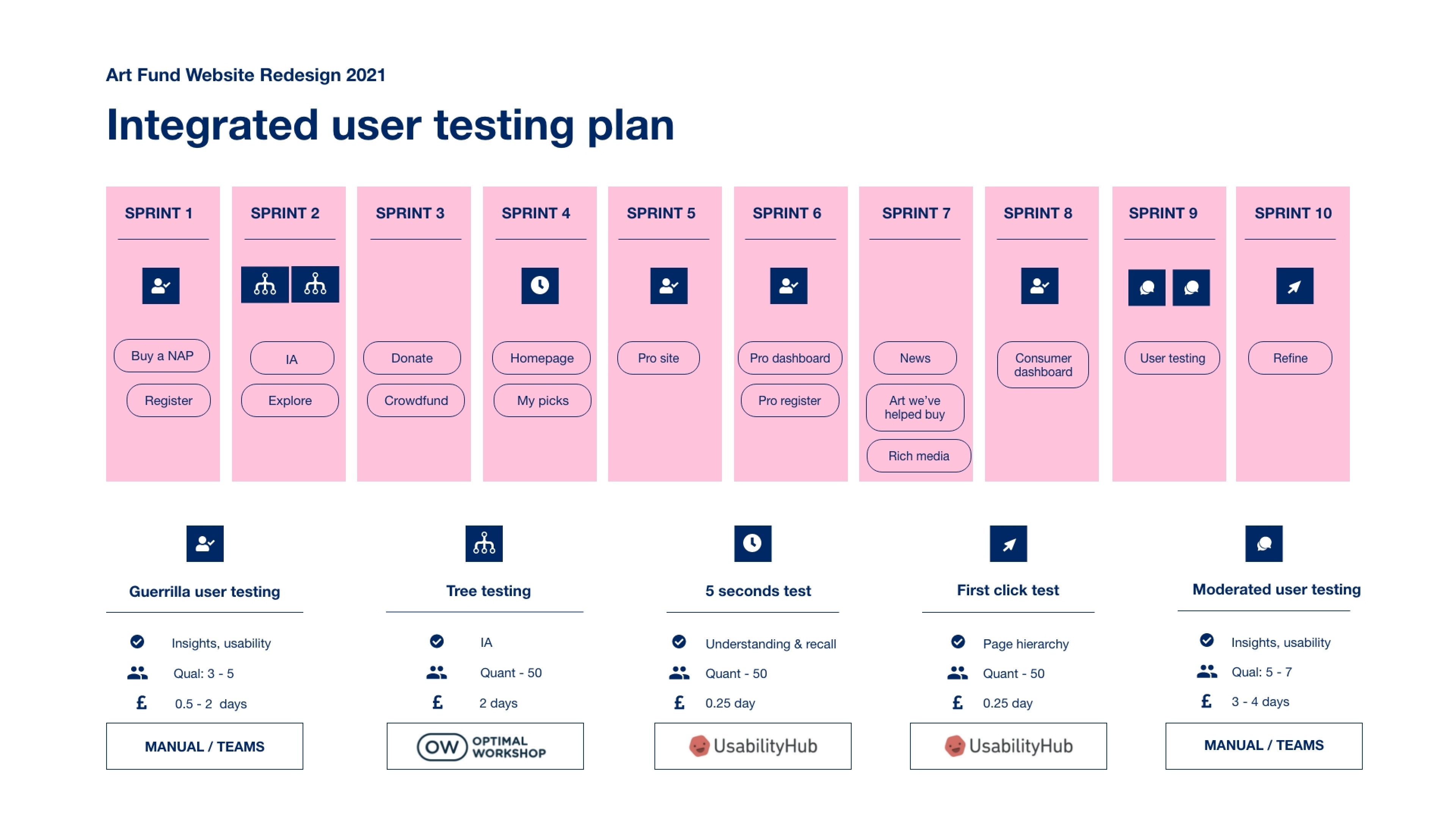 Testing plan