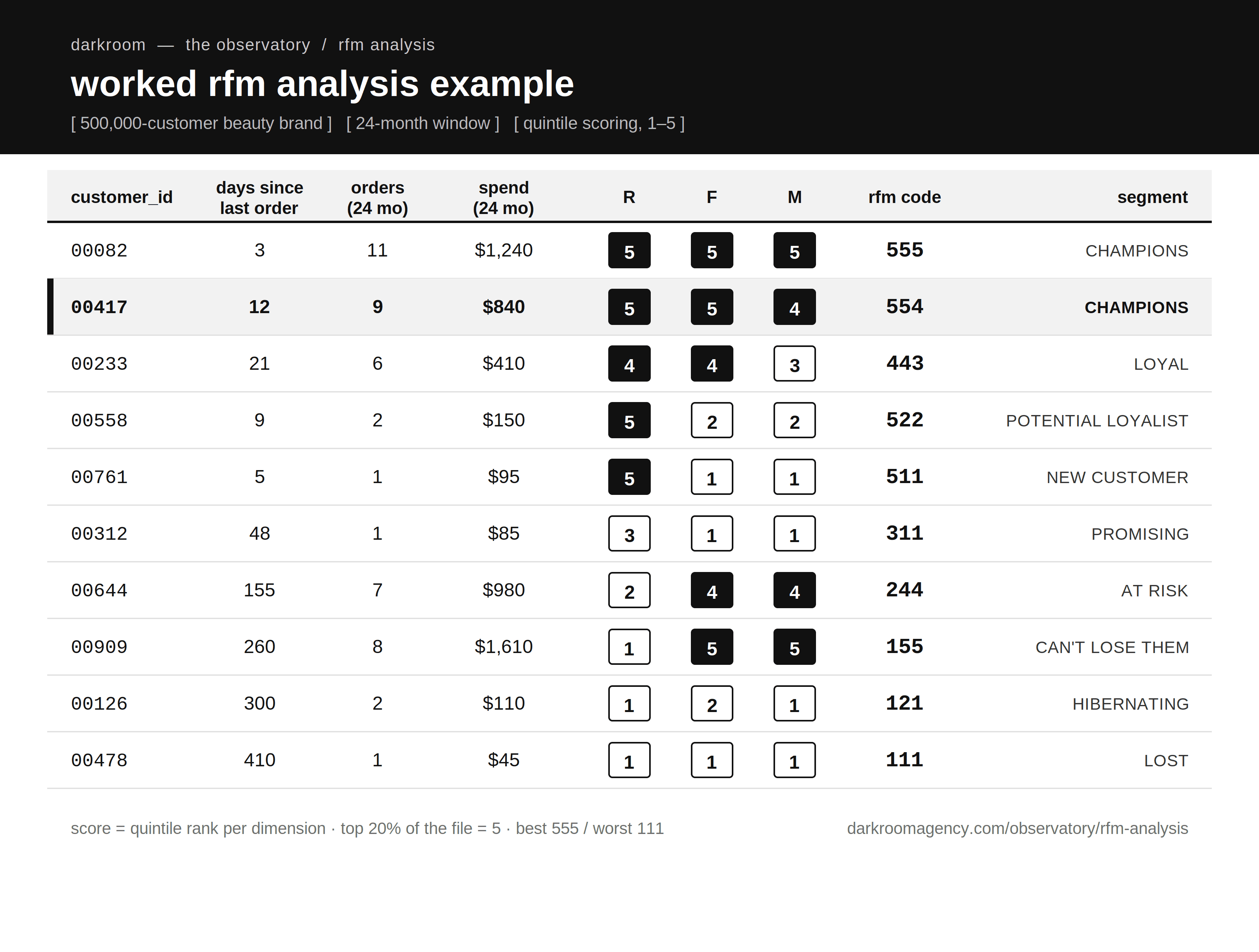 rfm analysis example with a table and dimensions