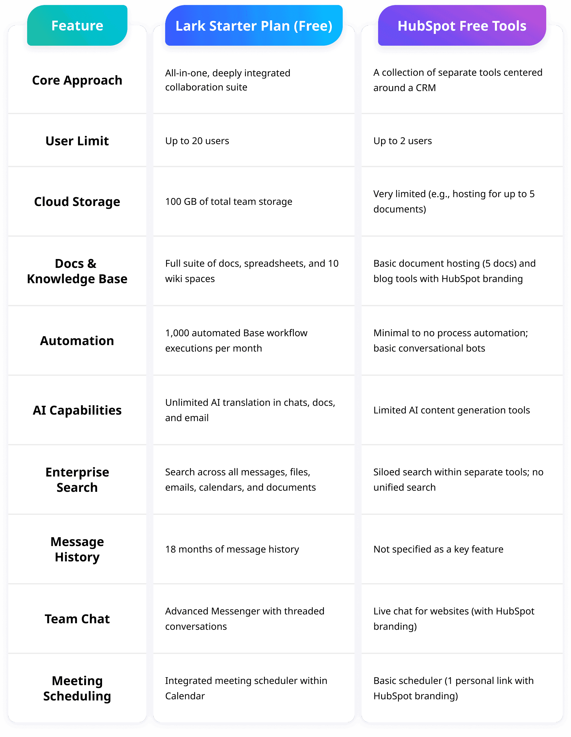 Lark's and HubSpot's free plan feature comparison