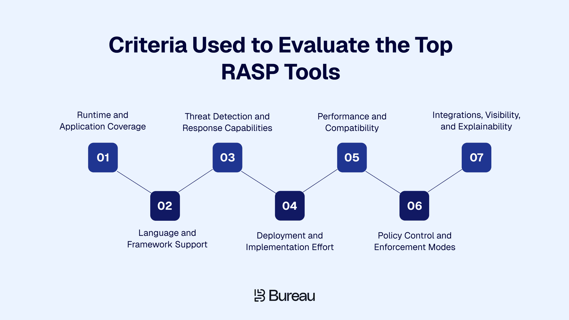 Criteria Used to Evaluate the Top RASP Tools