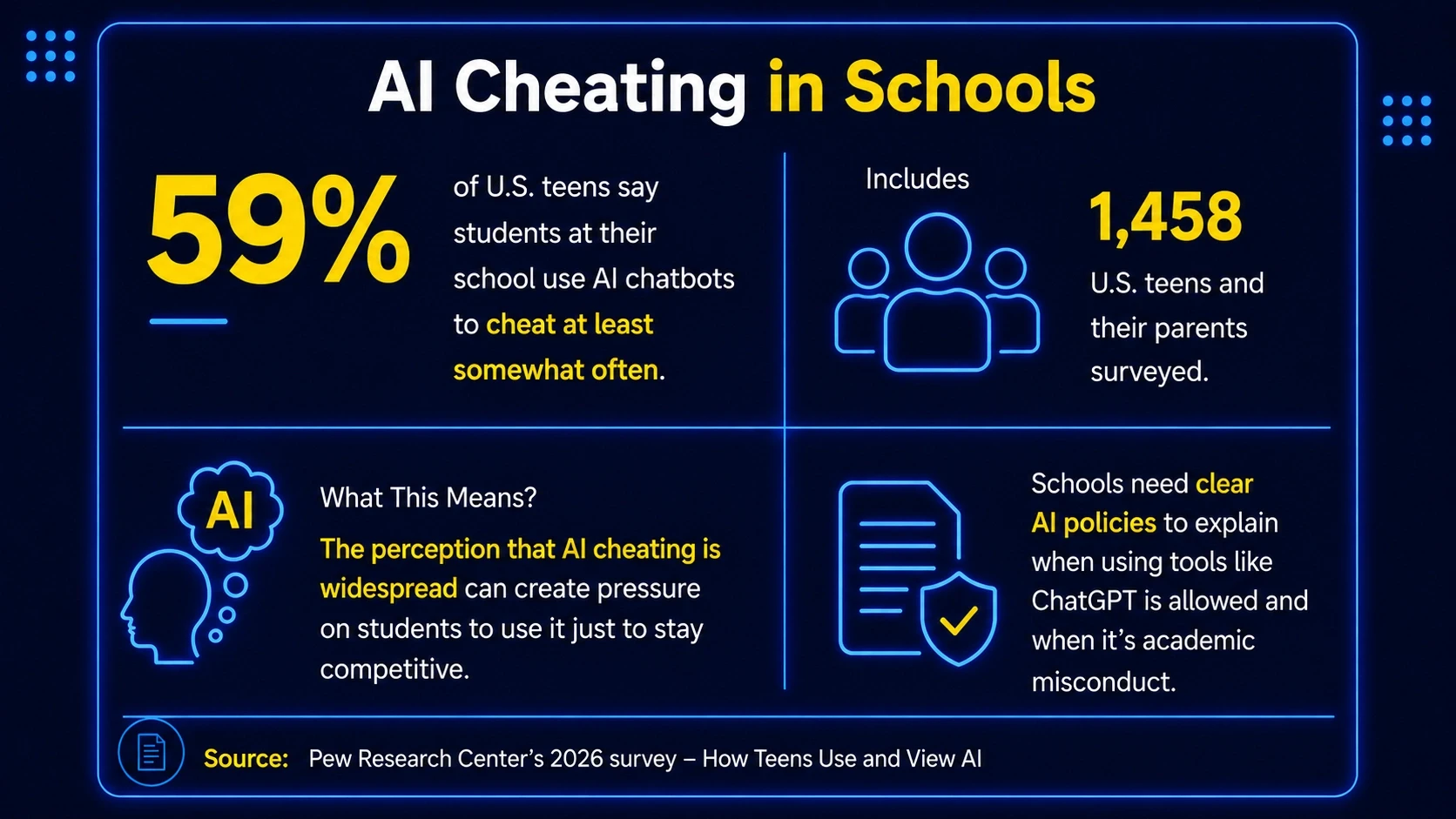 Al Cheating in Schools Statistics