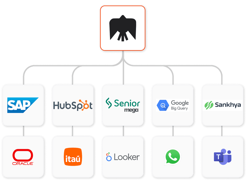 Diagrama de integrações com SAP, HubSpot, Senior Mega, Google Big Query, Sankhya, Oracle, Itaú, Looker, WhatsApp e Microsoft Teams conectados em uma plataforma central