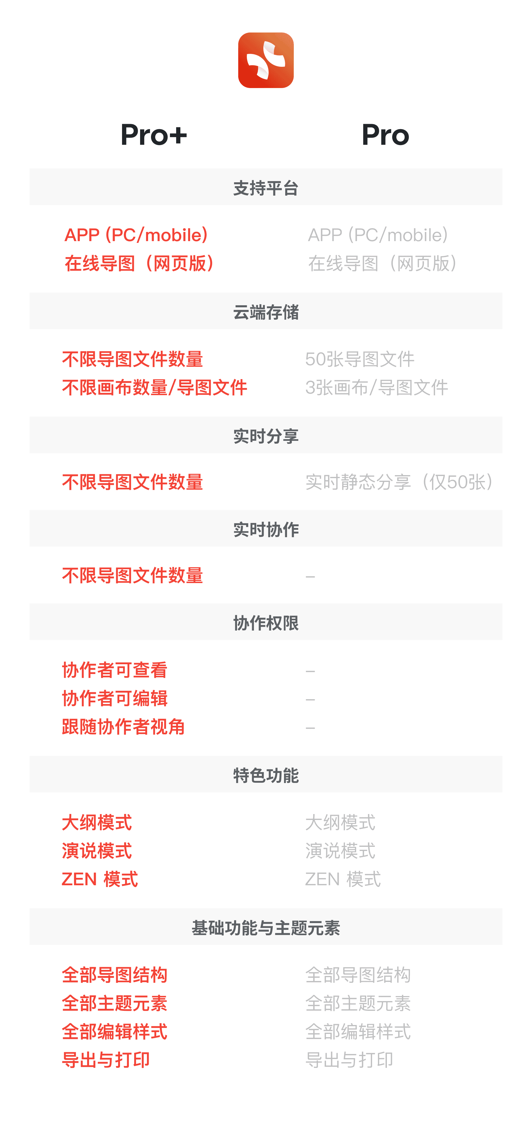 Xmind Pro+ vs Pro feature comparison chart