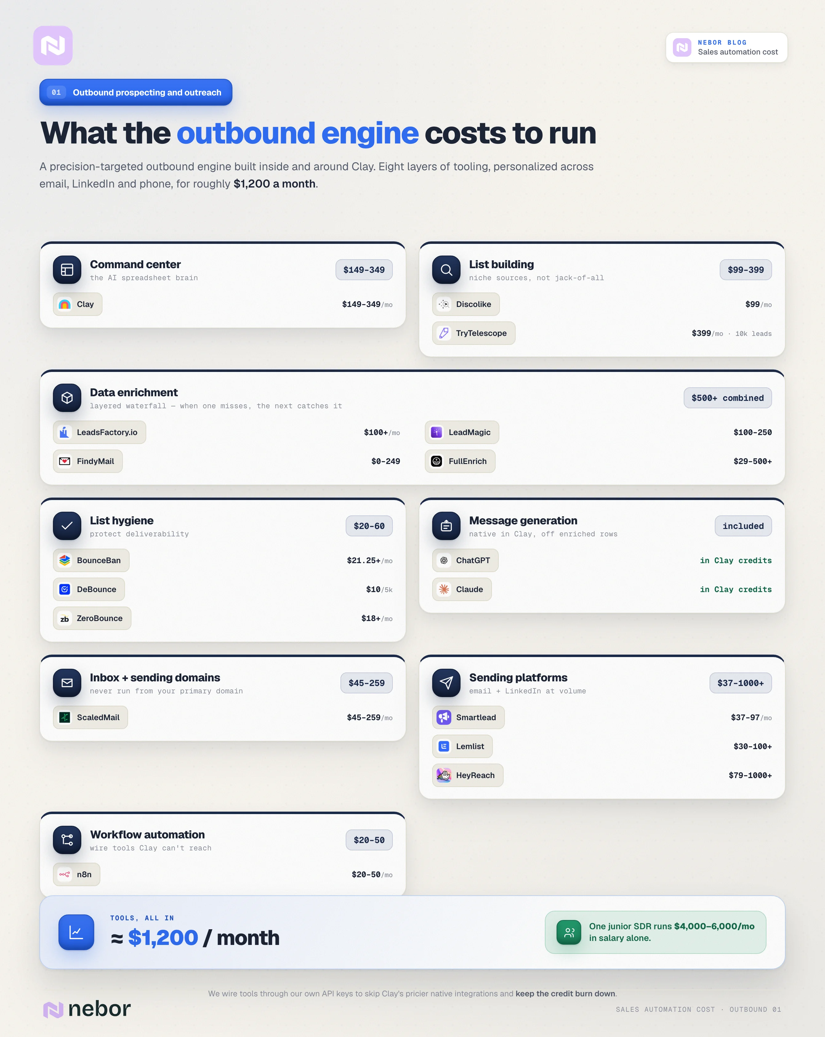 Itemized cost breakdown of an outbound sales automation engine across Clay, list building, enrichment, hygiene, sending, and n8n, totaling about 1,200 dollars a month