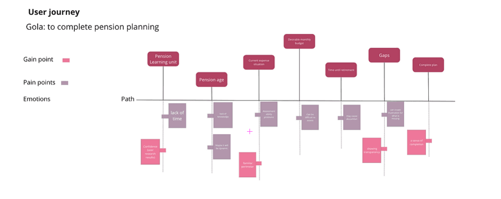 User journey map plotting stages of household financial decisions with notes beneath each stage.