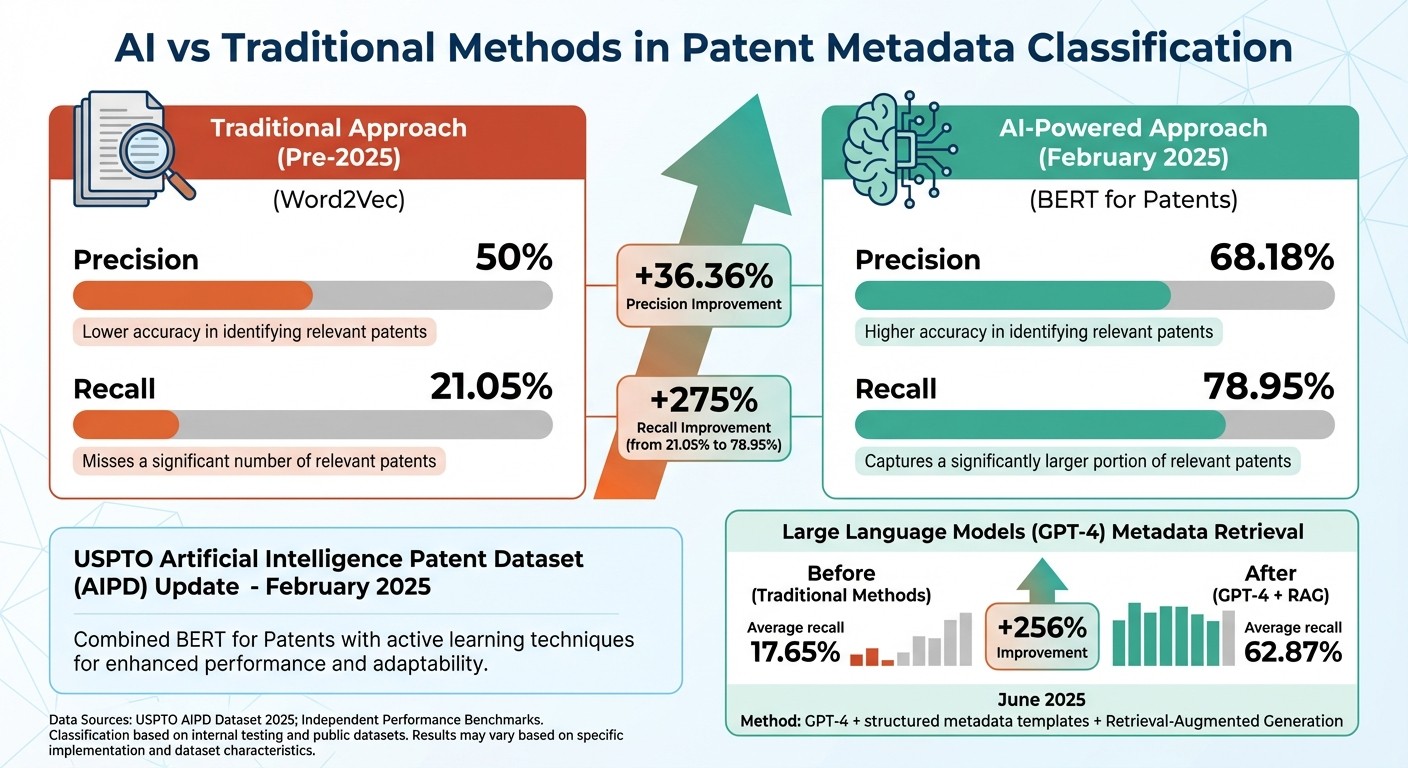AI vs Traditional Methods: Patent Metadata Classification Performance Comparison