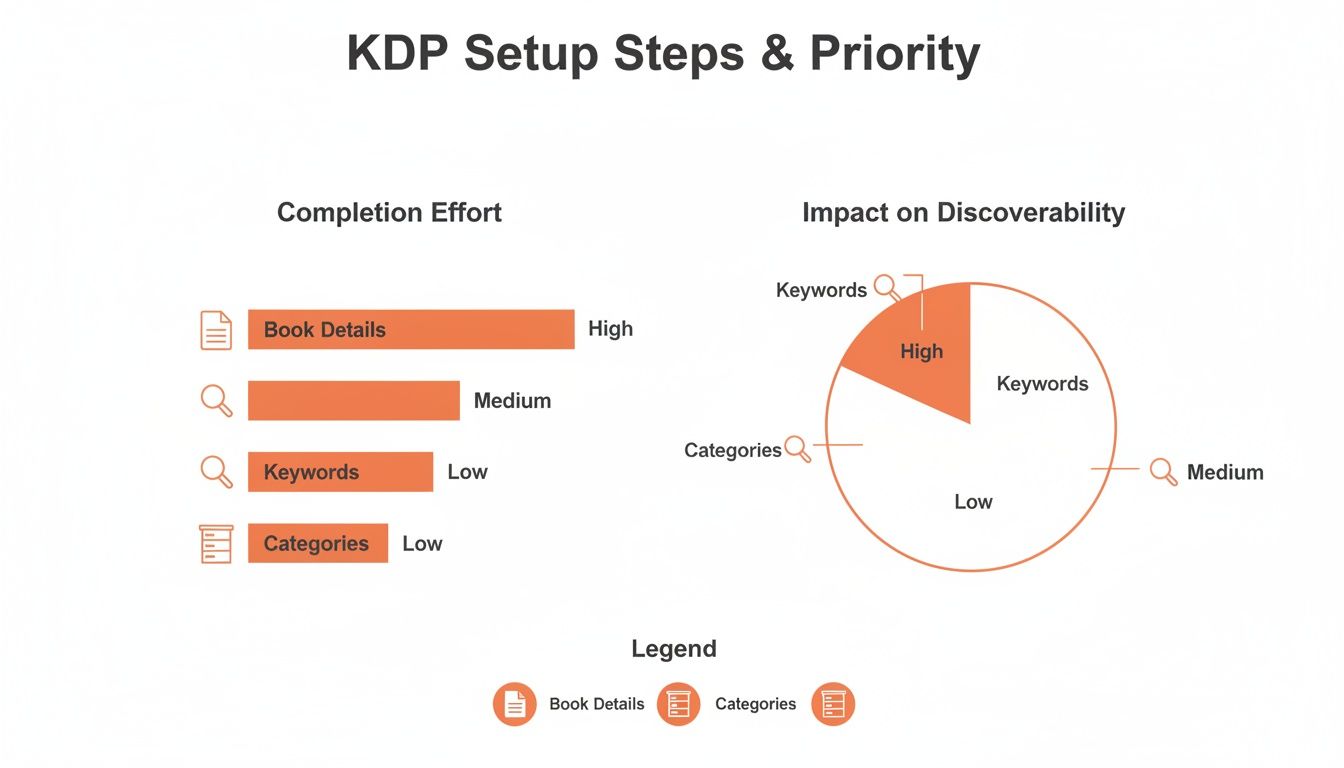Bar and pie charts comparing KDP book setup steps, including effort and discoverability impact.