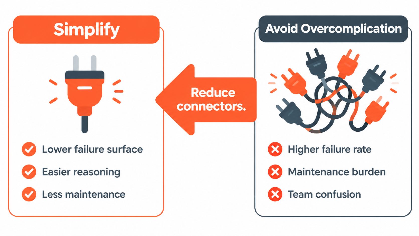 A diagram comparing a simplified single electrical plug to a complex, tangled group of many power plugs.
