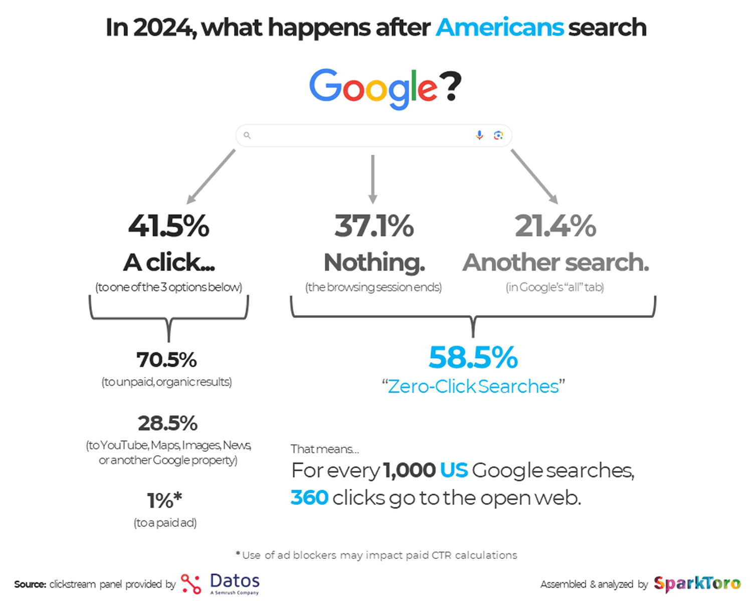 zero click search study