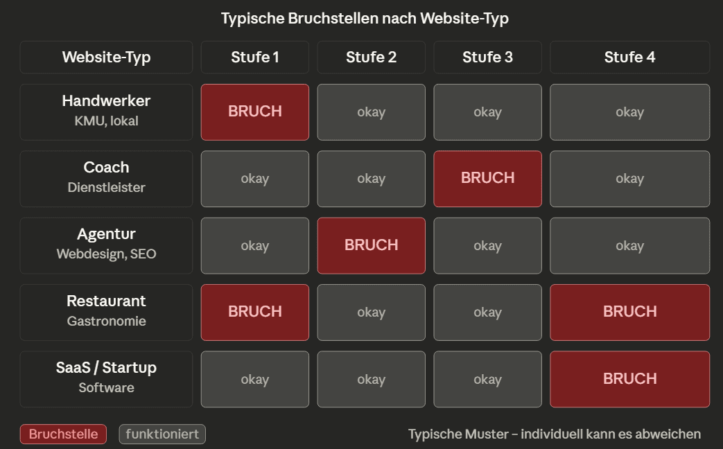 Die häufigsten Funnel-Typen