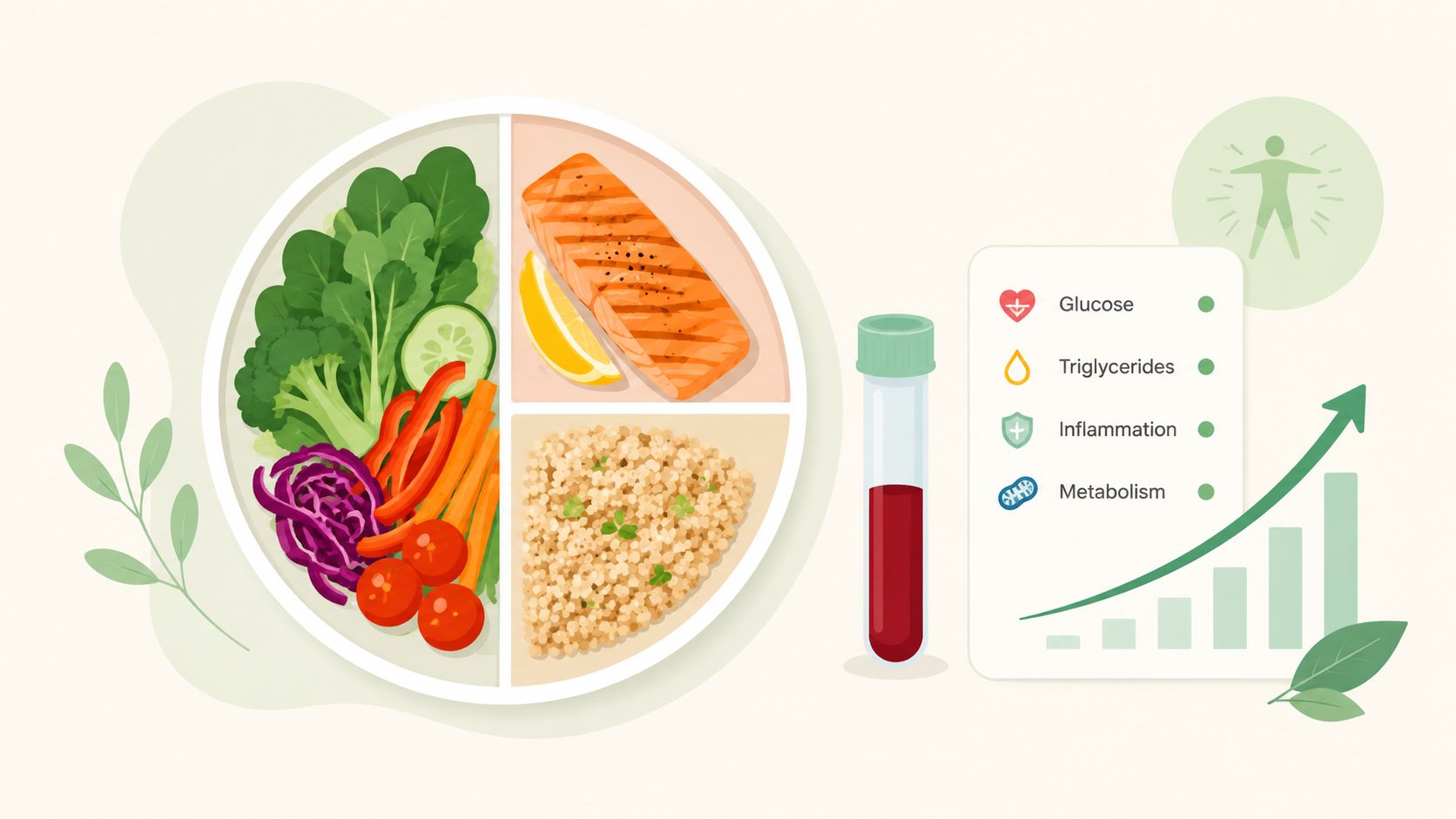 A healthy balanced meal on a plate next to blood test results and wellness icons.