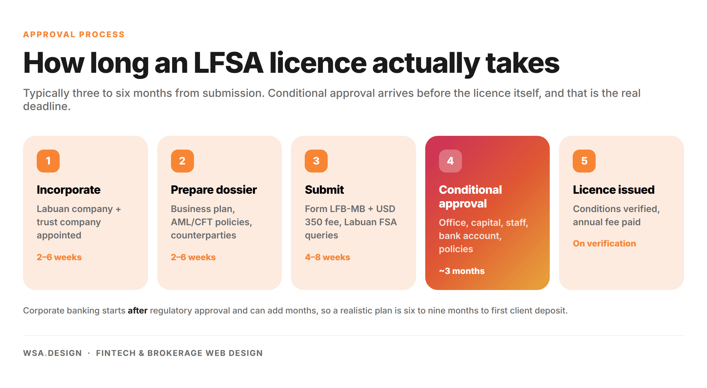Labuan Licence Timeline