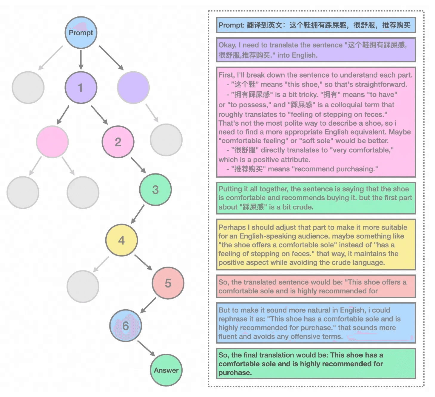 Example of reasoning chain for translation task (source: arXiv)