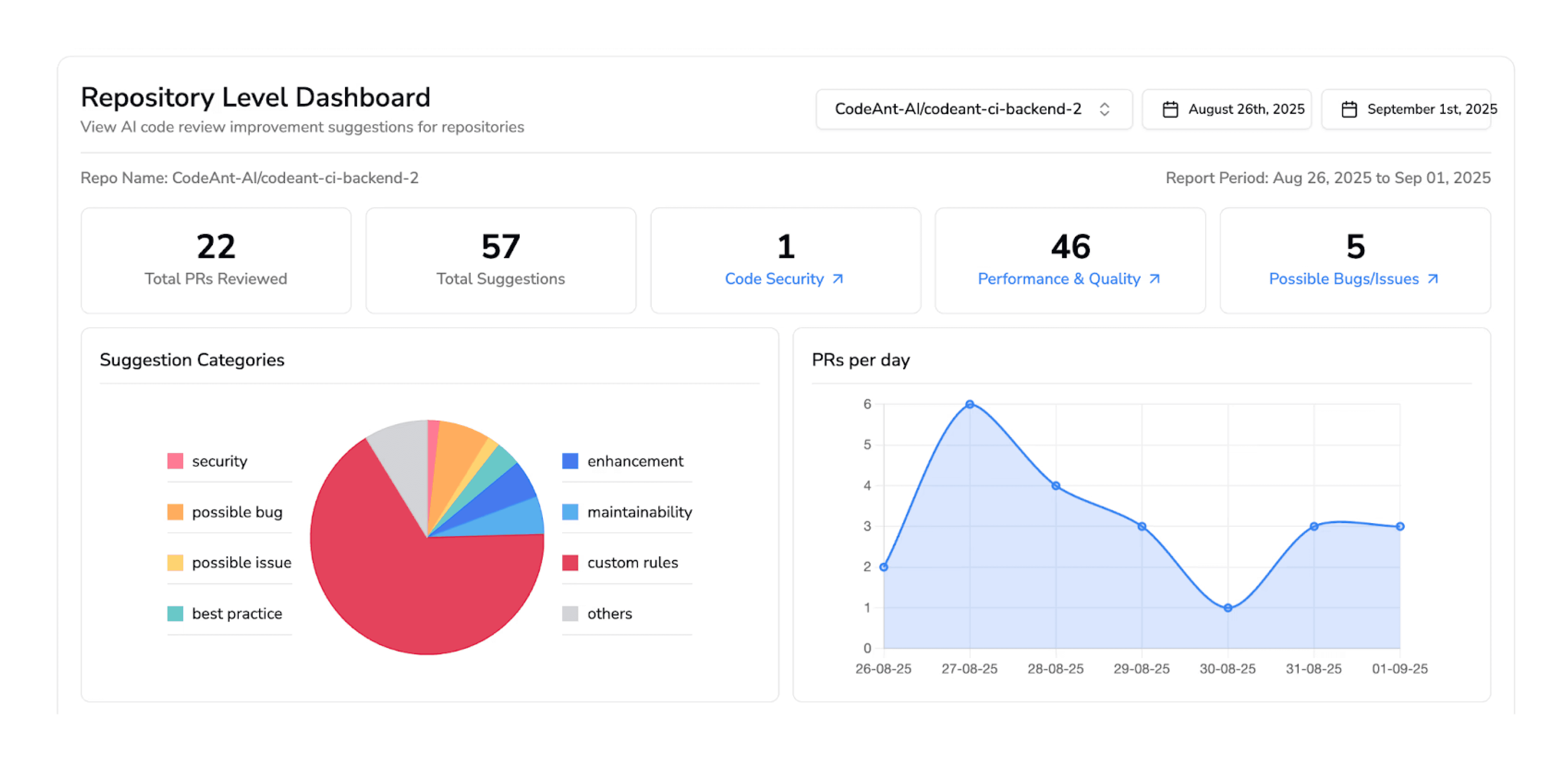 CodeAnt AI's repository level dashboard of their code review AI tool and get suggestions for improvement