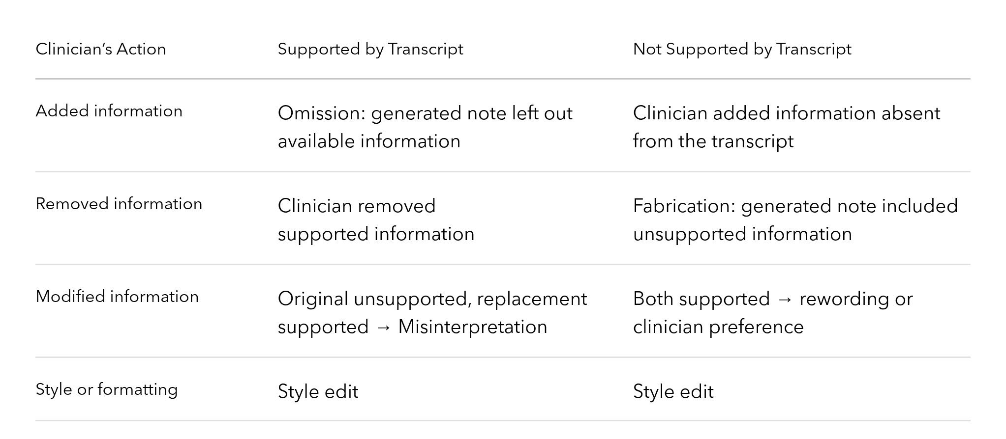 How clinician edits are classified. Added information: supported by transcript means omission; not supported means clinician added information absent from the transcript. Removed information: supported means clinician removed supported information; not supported means fabrication. Modified information: original unsupported and replacement supported means misinterpretation; both supported means rewording or clinician preference. Style or formatting: style edit.