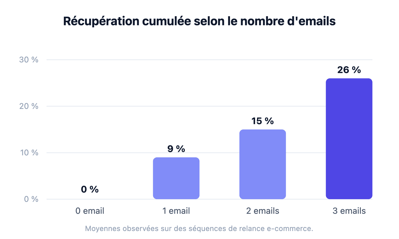 Graphique en barres du taux de paniers récupérés selon le nombre d'emails de relance