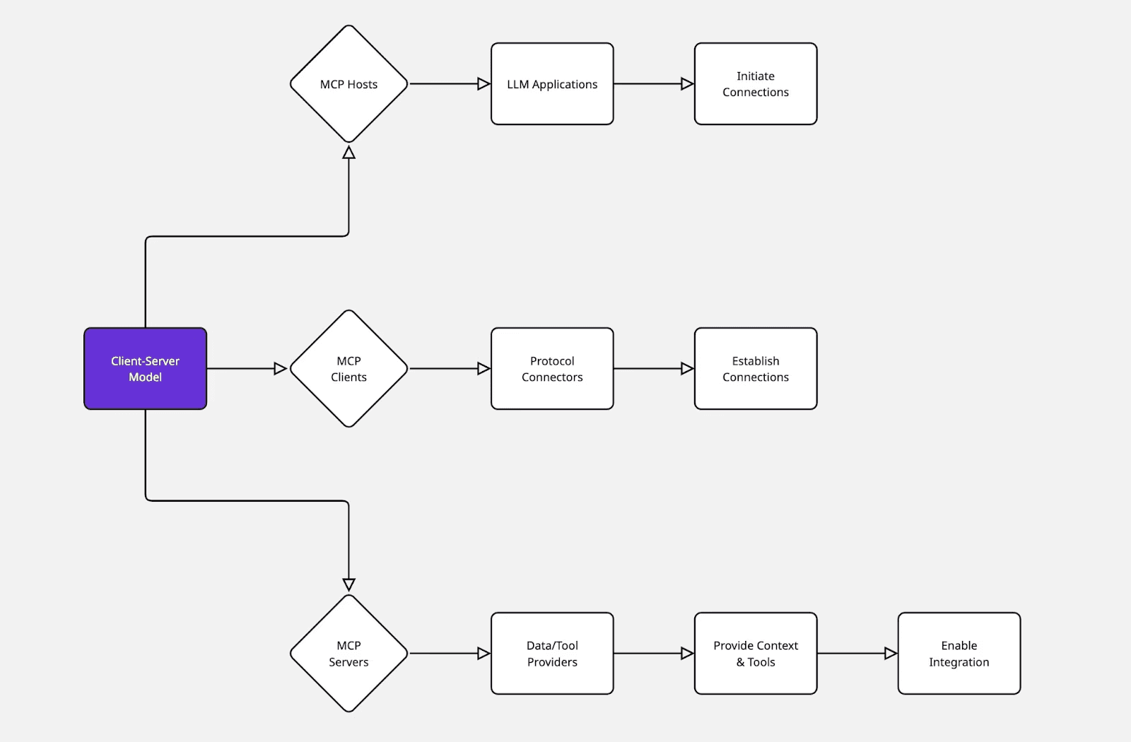 Flowchart of Model Context Protocol (MCP) client-server model—hosts, clients, servers in AI integration protocol, USB-C for AI