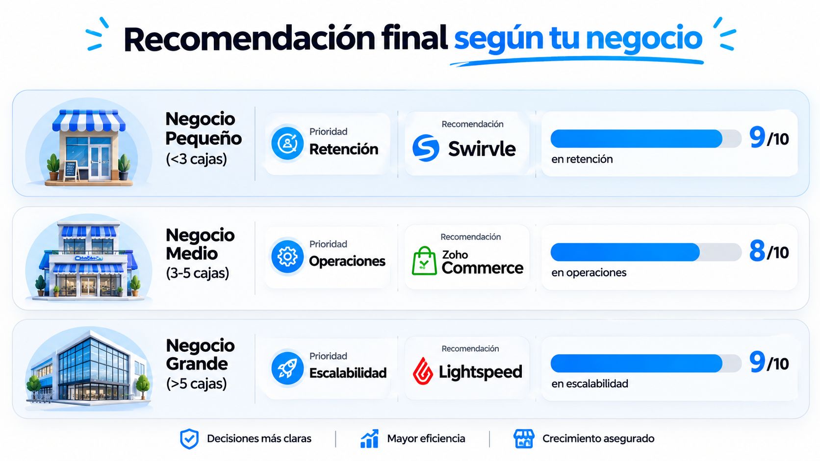 Tabla comparativa de recomendaciones de software para negocios según su tamaño y necesidades operativas