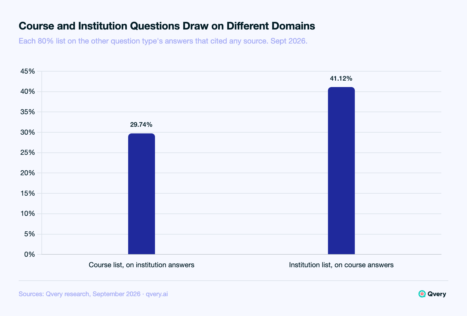 Bar chart of audit-list cross-coverage for education questions on ChatGPT and Google AI Mode, September 2026: the course and provider domain list covered 29.74% of institution answers that cited any source, and the institution list covered 41.12% of course and provider answers that cited any source.