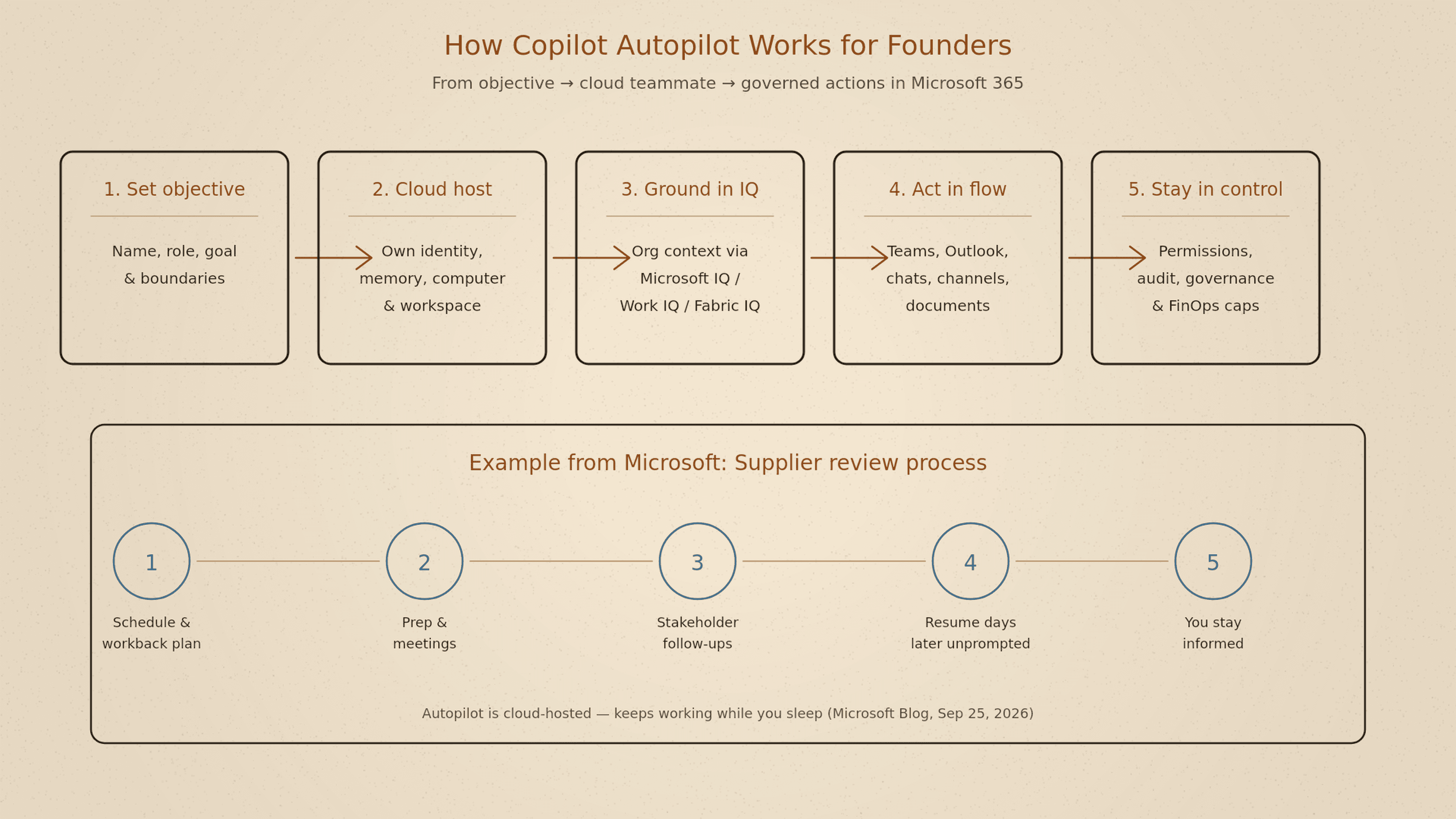 How Copilot Autopilot works for founders — objective to governed Microsoft 365 actions