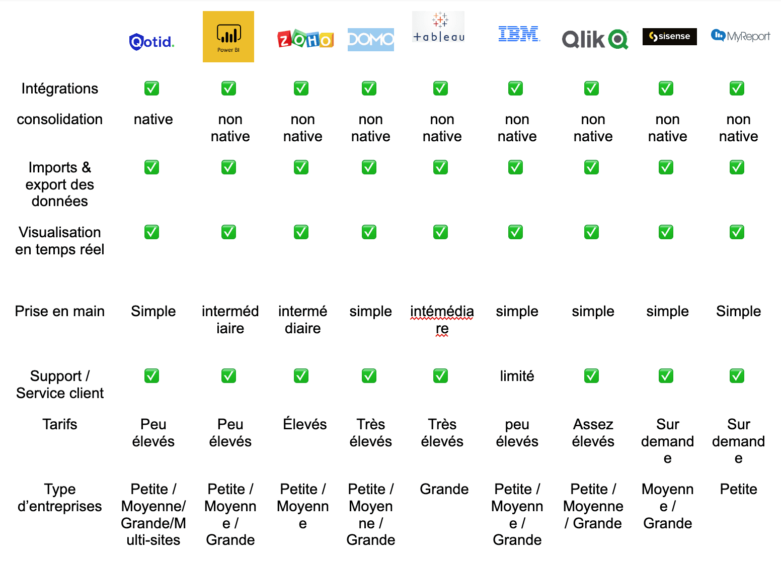 Tableau comparatif des meilleurs outils de BI de l'année 2022. Comparatif des fonctionnalités de 9 logiciels BI.