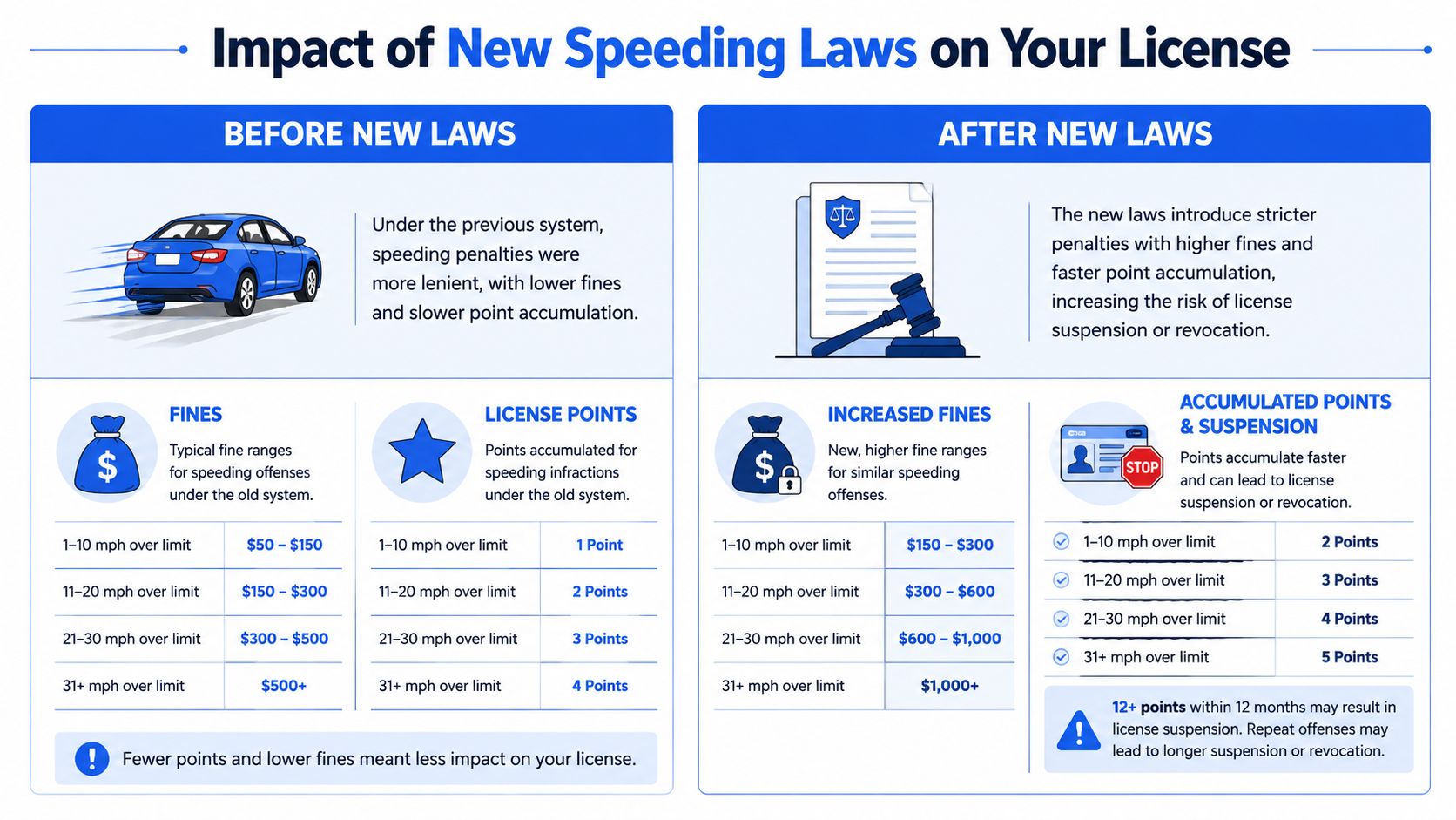 A comparison chart showing how new speeding laws result in significantly higher fines and license points.
