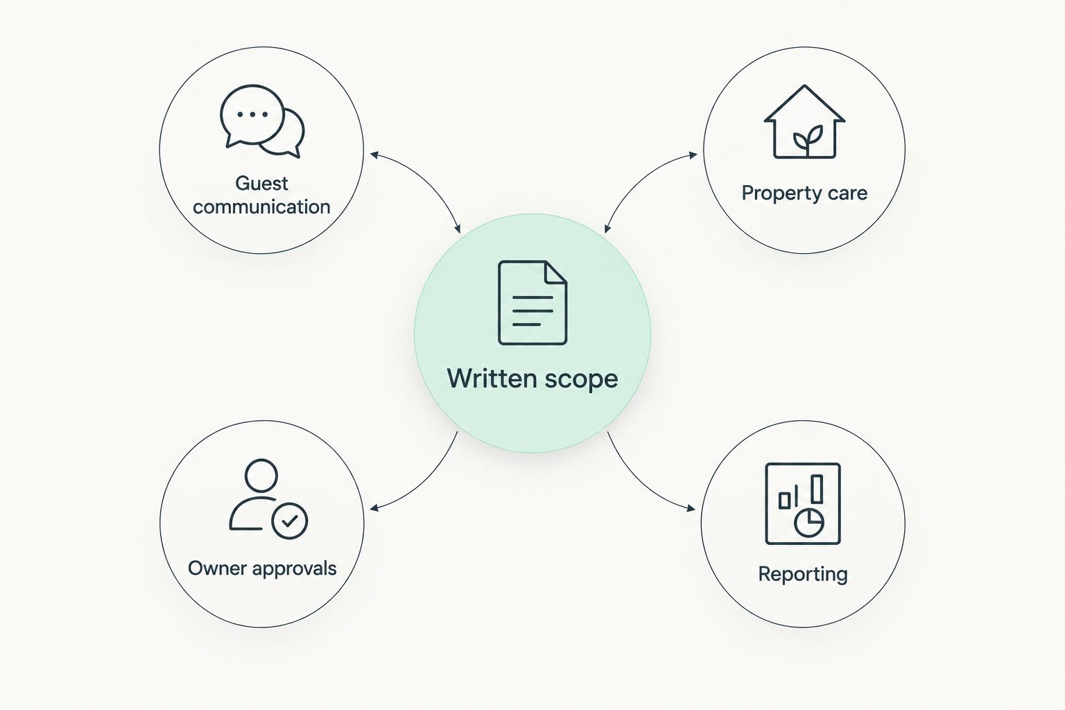 Written scope connected to guest communication, property care, owner approvals, and reporting