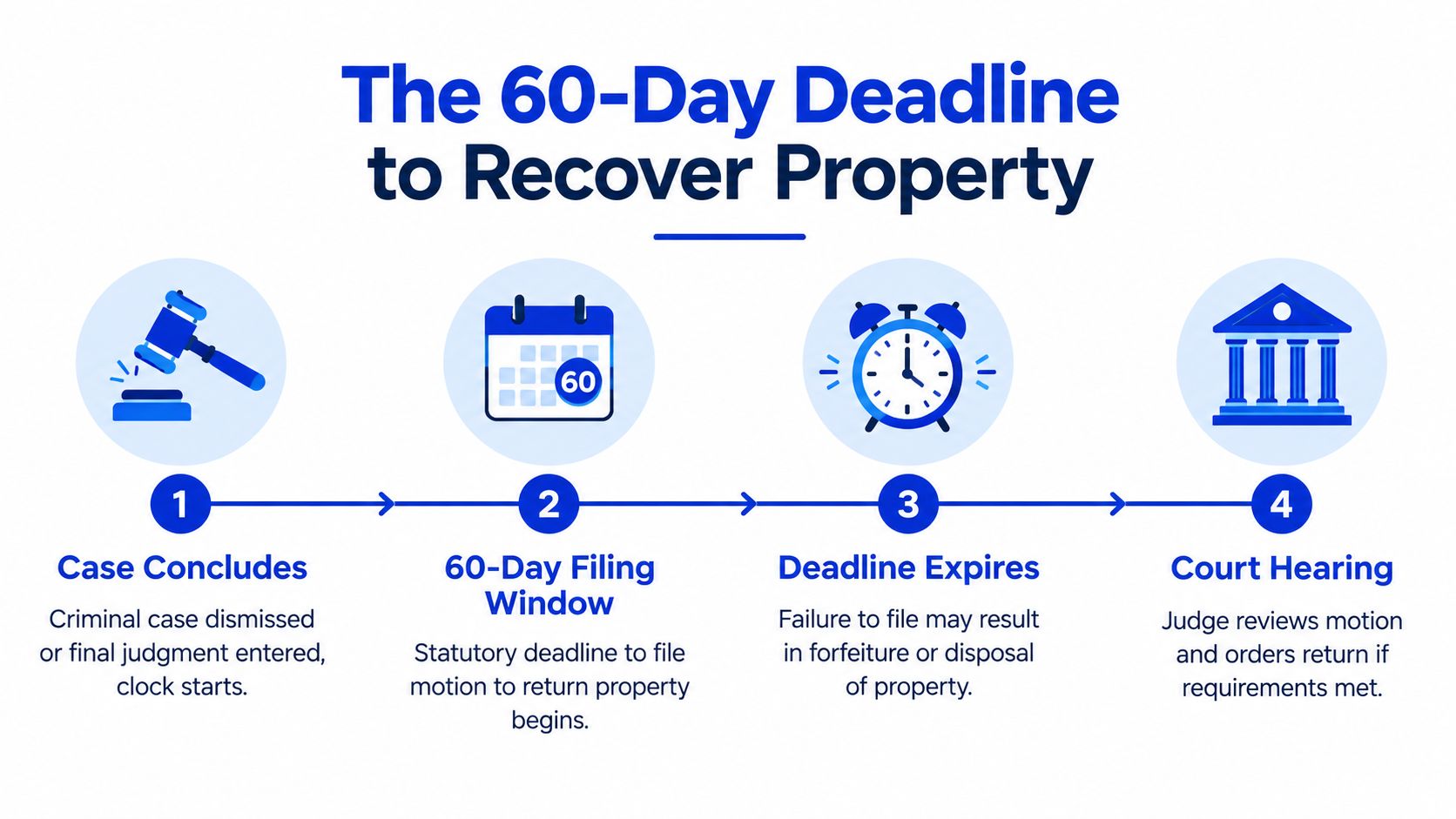 A four-step infographic illustrating the 60-day legal deadline for filing a motion to return seized property.