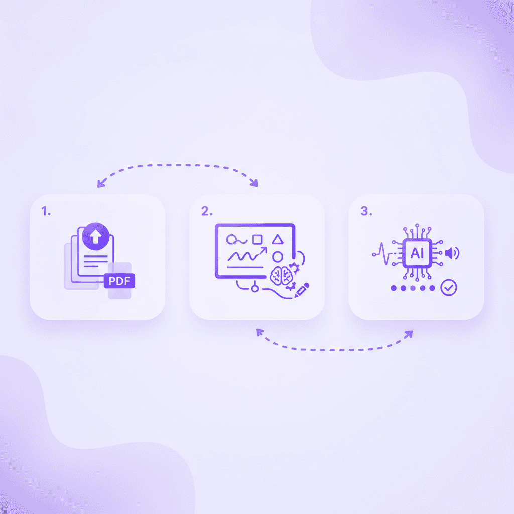 A step-by-step graphic showing 1. Uploading a PDF. 2. Writing on a digital whiteboard. 3. Listening to the AI voice feedback.