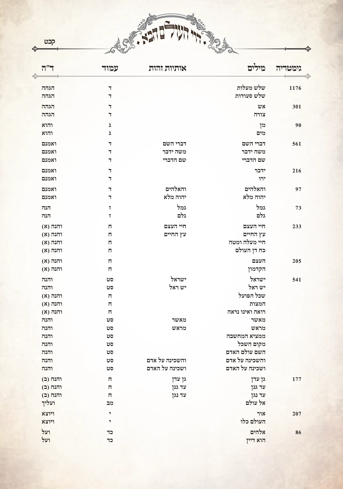 דער ערשטער בלאט מיט ערכים אינעם מפתח פון חיי העולם הבא