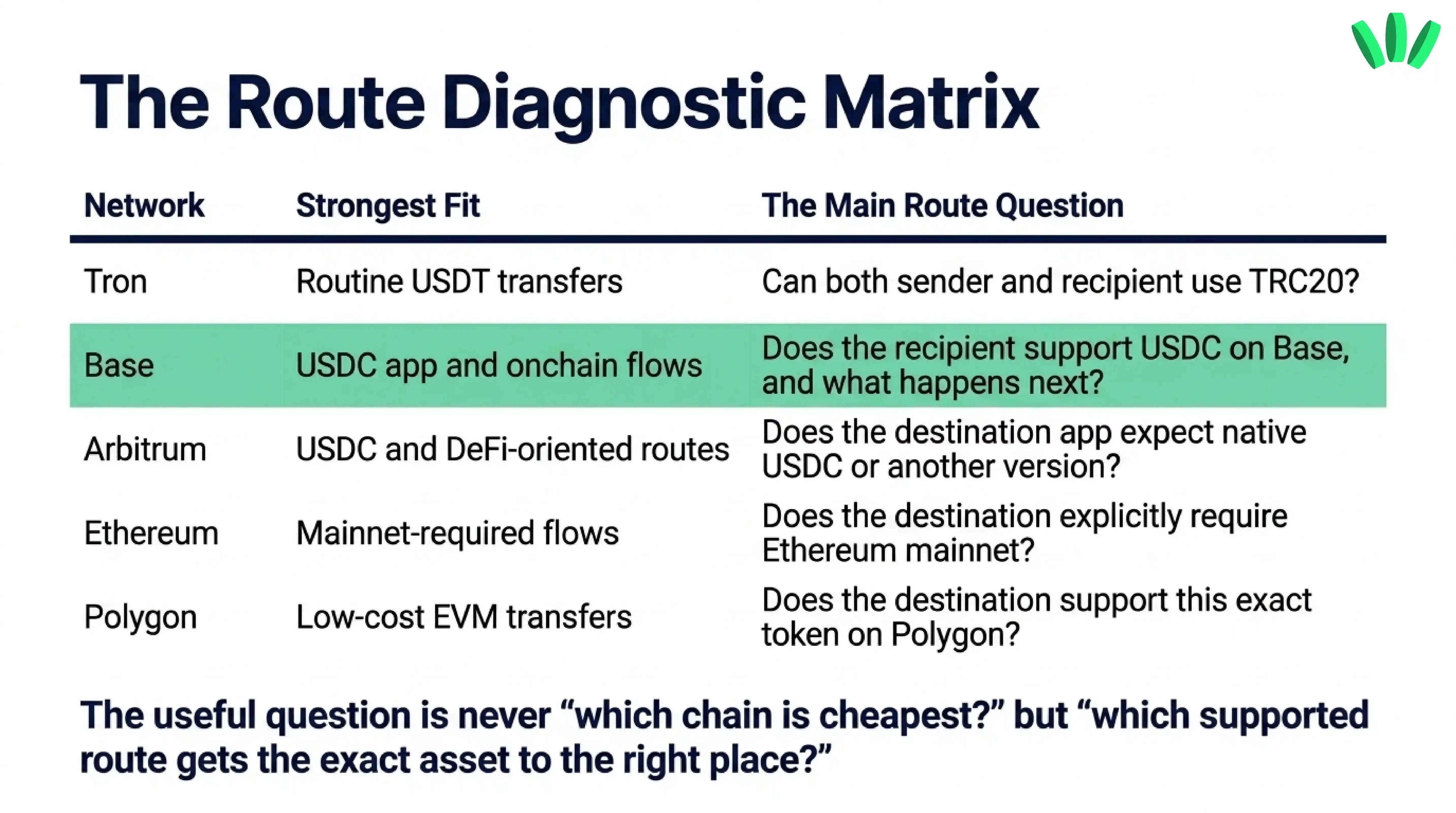 Comparison matrix of Tron, Base, Arbitrum, Ethereum, and Polygon for USDT and USDC transfer routes and destination support