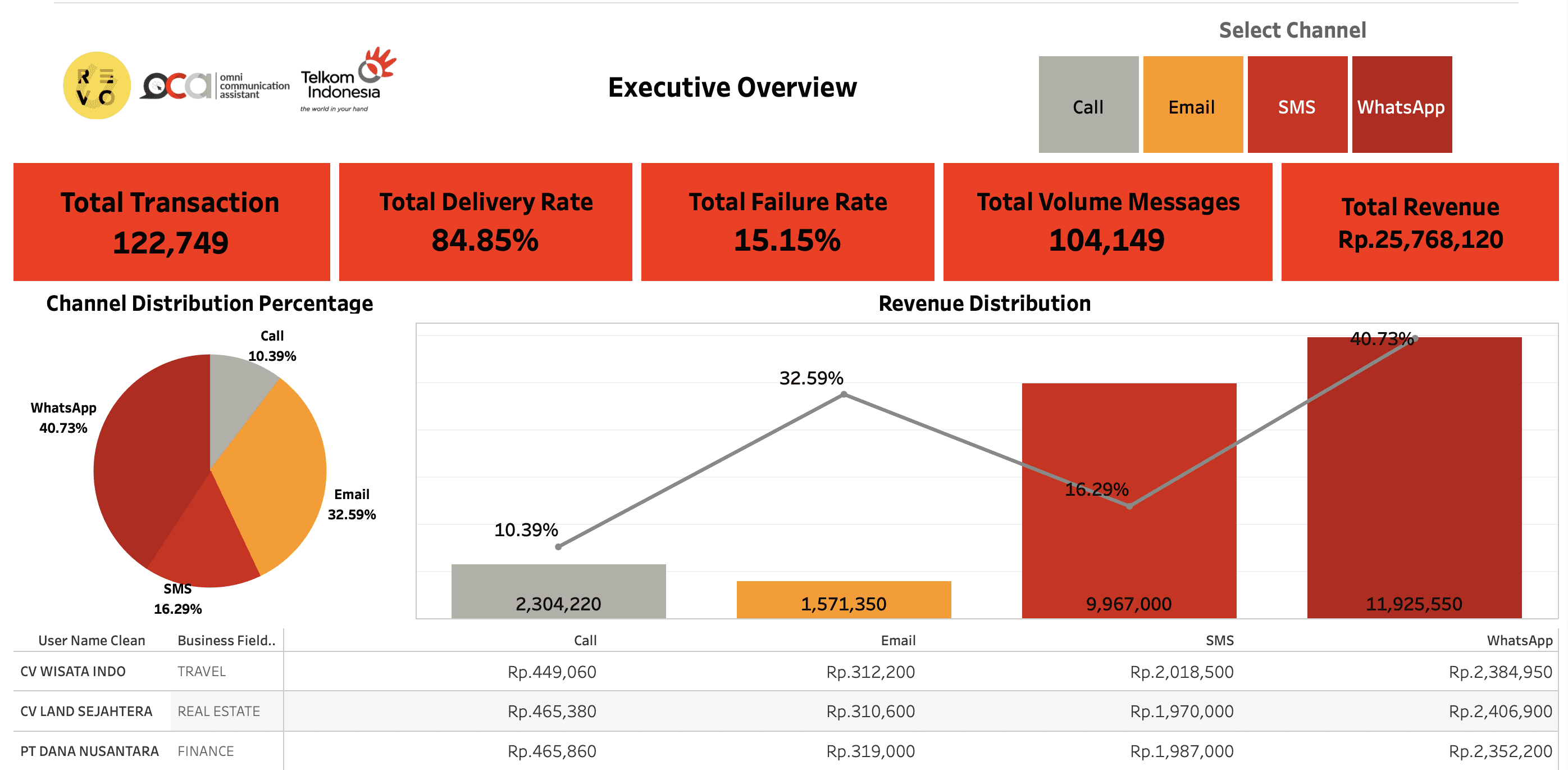 Executive Dashboard Overview Results for C Level Executives
