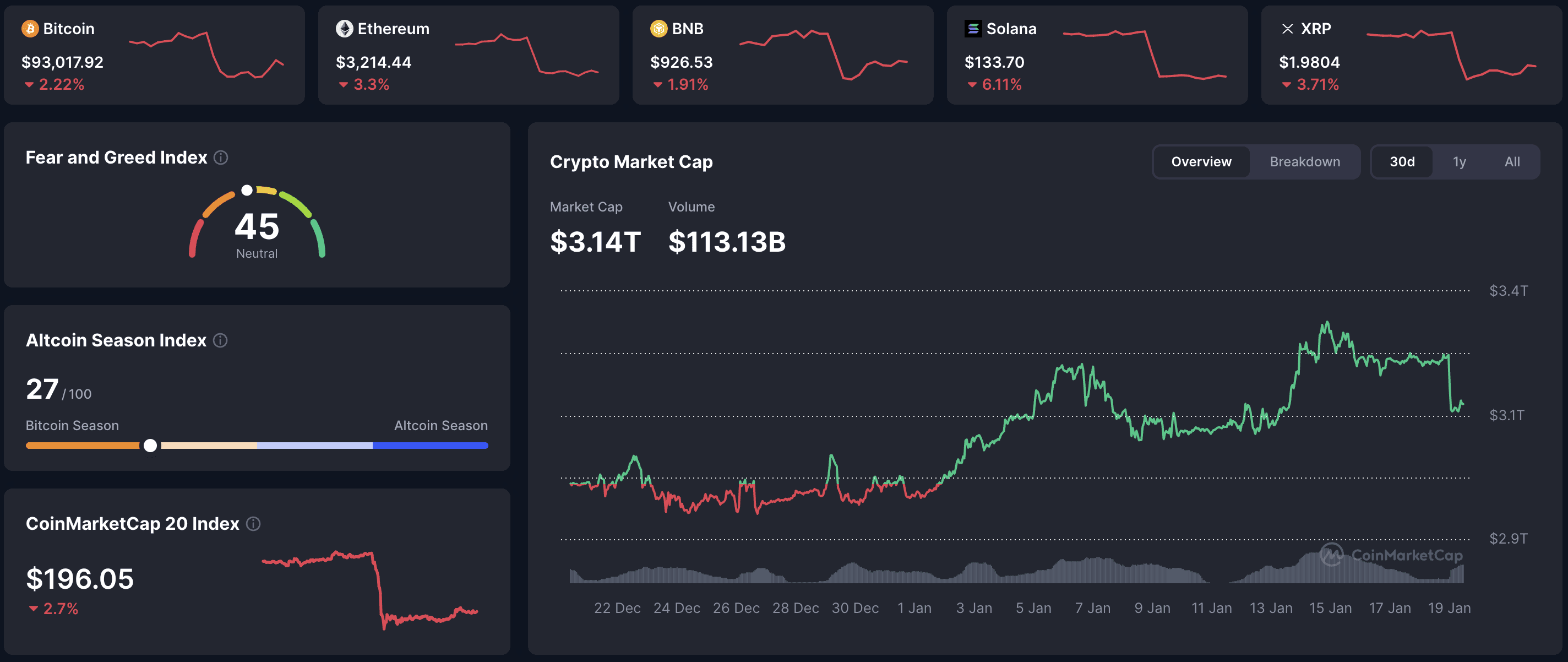 Cryptocurrency market overview January 19, 2026: Bitcoin $93,017 (-2.22%), Ethereum $3,214 (-3.3%), BNB, Solana and XRP all in drawdown, total crypto market cap $3.14T, volume $113.13B, Fear & Greed Index 45 and Altcoin Season Index 27 signalling risk‑off sentiment