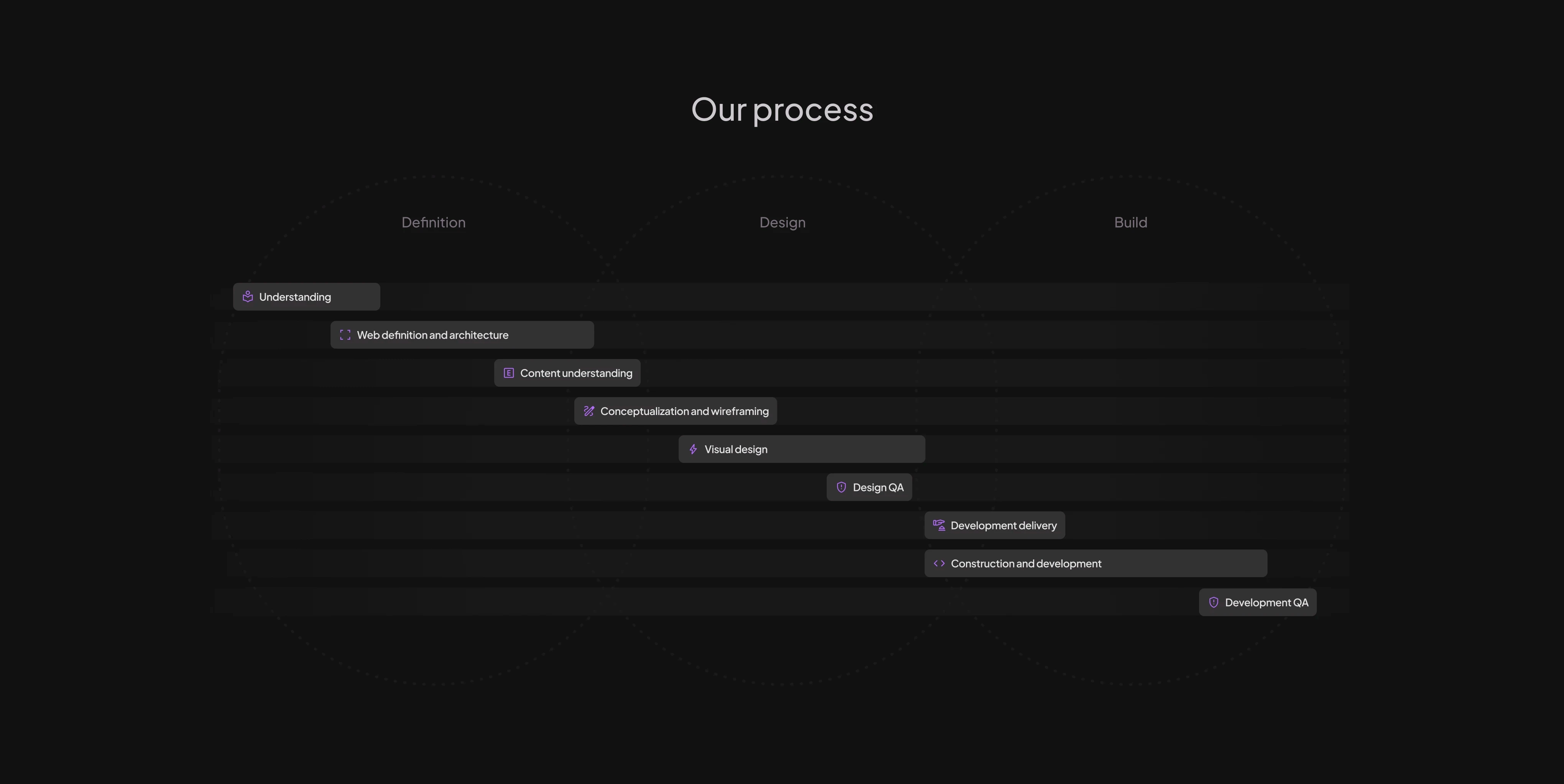 Nuestro proceso de desarrollo web