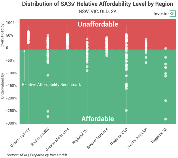 Image of 631ed2c47f4d2435e4c1ac73 4.%20Distribution%20of%20SA3s%20relative%20affordability