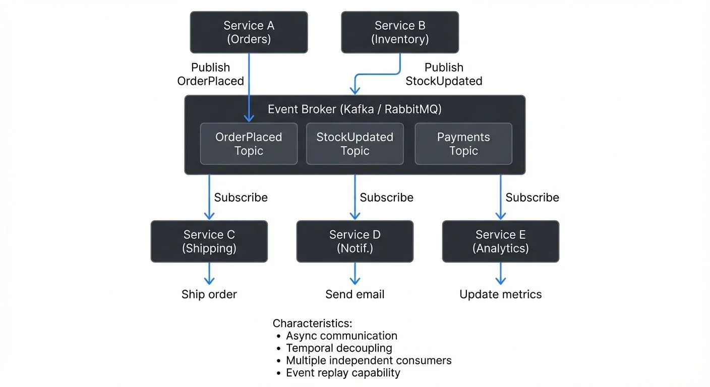 event-driven-architecture diagram 1