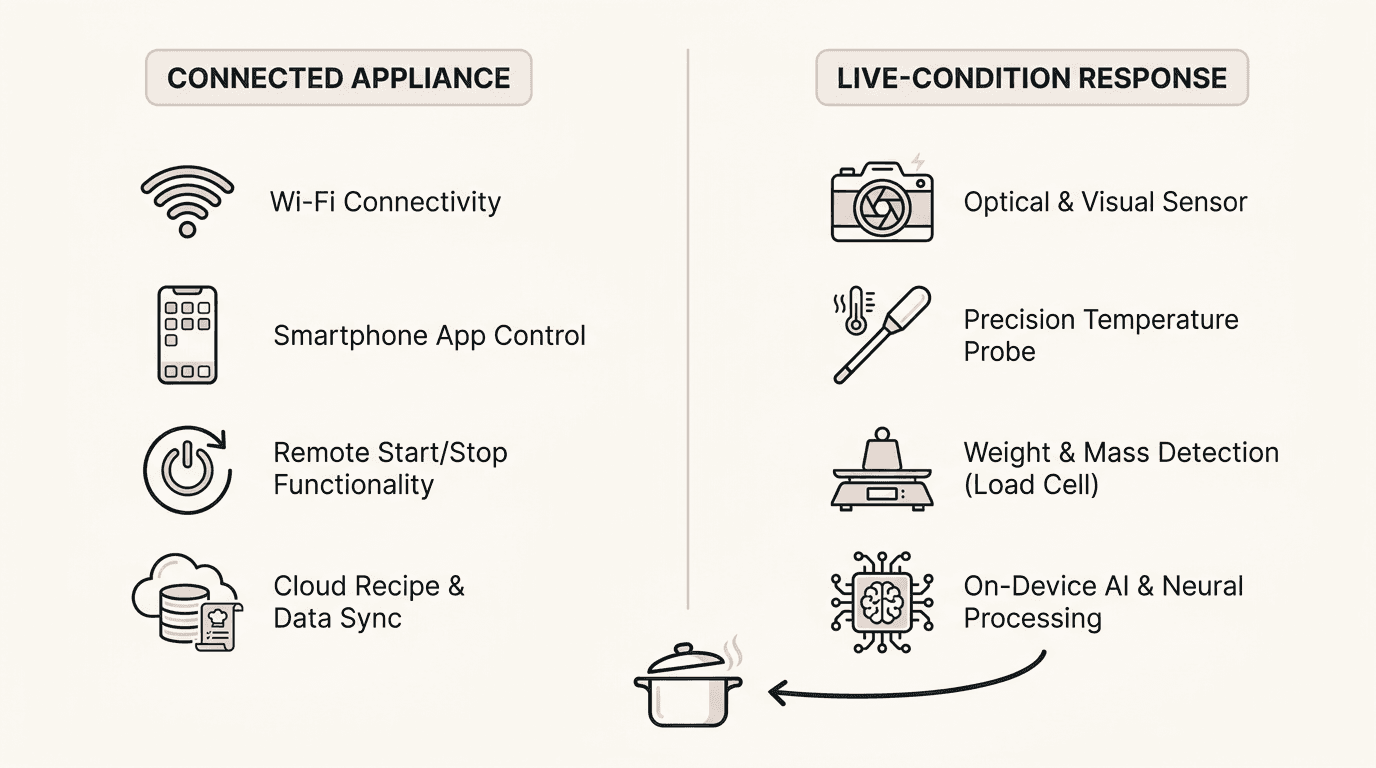 Diagram comparing connected appliance app features versus live sensor-driven kitchen technology responses