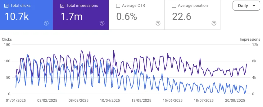 Google Search Console Chart