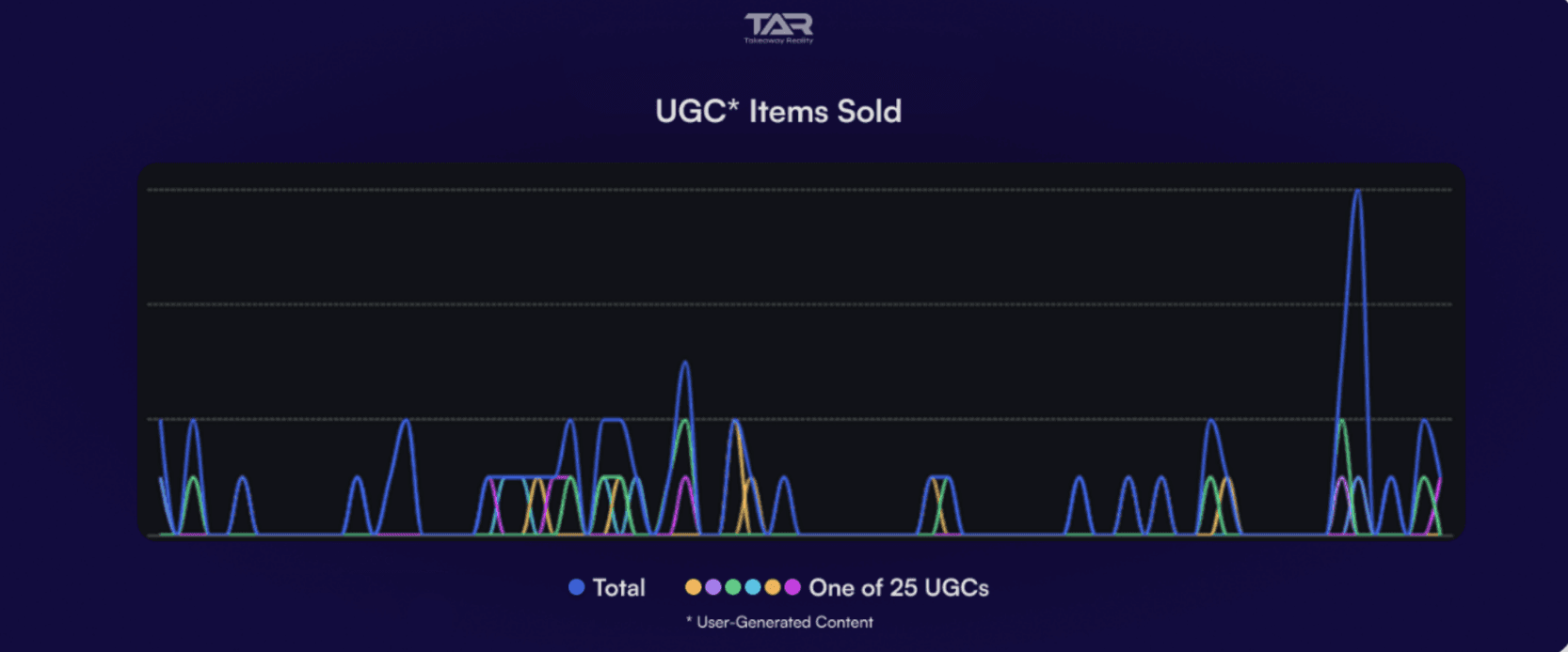 Graph showing Rizos Curls hairstyles being sold in a pre-launch phase with the bestseller being Rizos Curls - Short Black Curly hair
