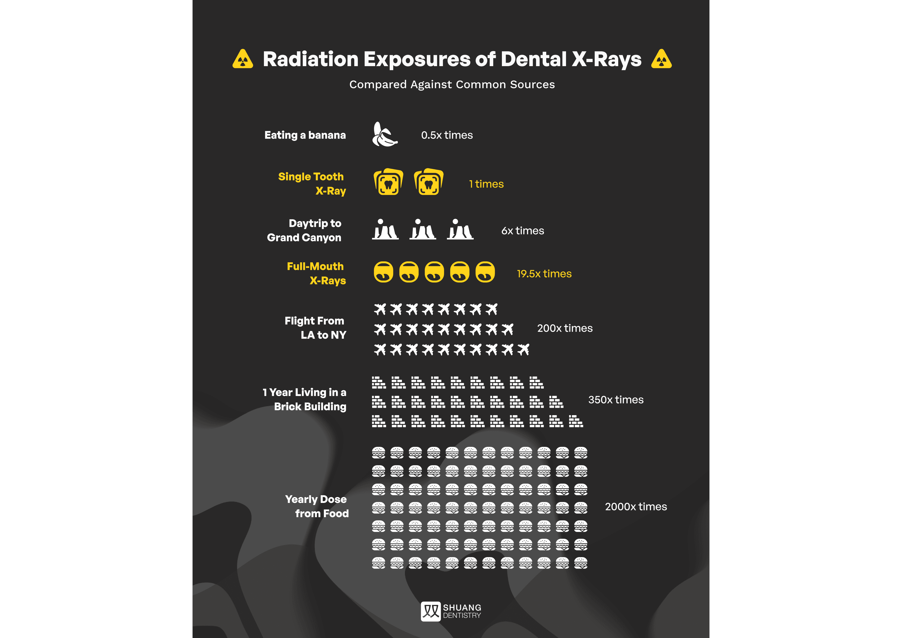 infographic of radiation exposure of dental x-ray compared against Common Sources