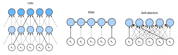 SelfContext for RNN, CNN, Self-Attention